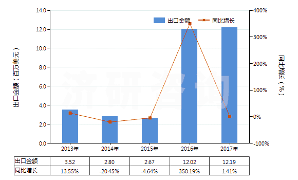 2013-2017年中國(guó)木焦油、木雜酚油、粗木精、植物瀝青等(HS38070000)出口總額及增速統(tǒng)計(jì)